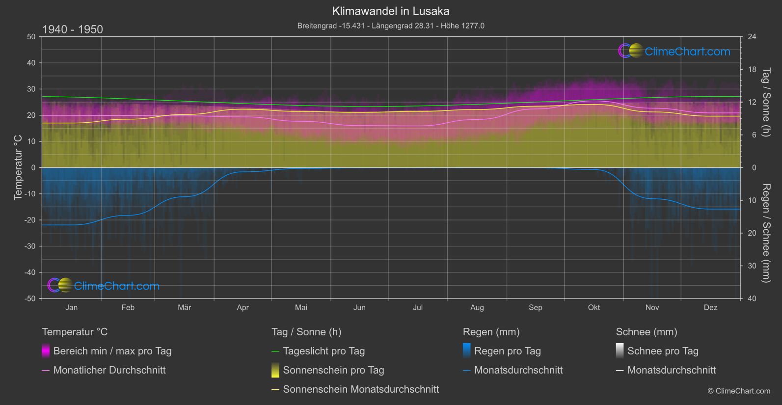 Klimawandel 1940 - 1950: Lusaka (Sambia)