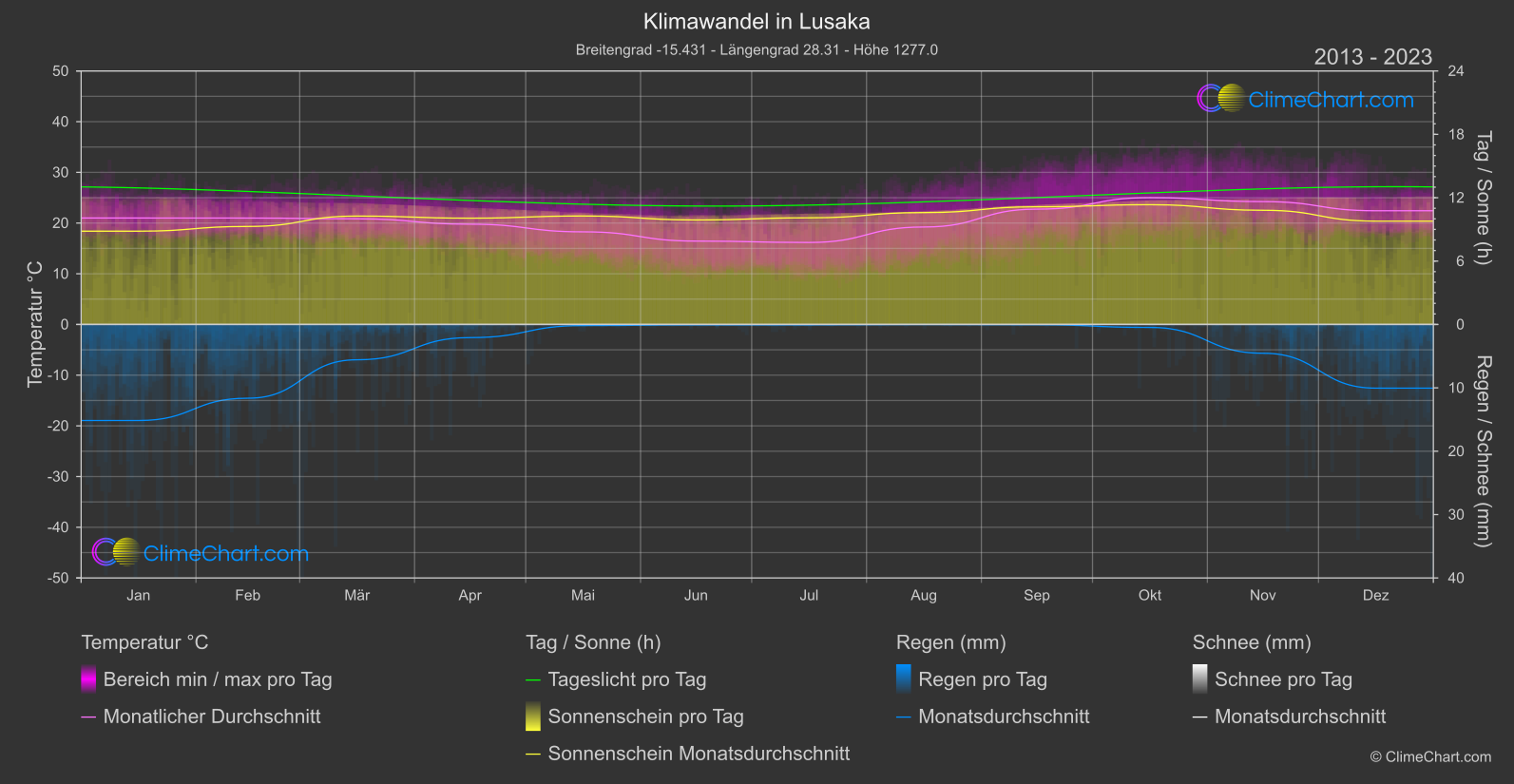 Klimawandel 2013 - 2023: Lusaka (Sambia)