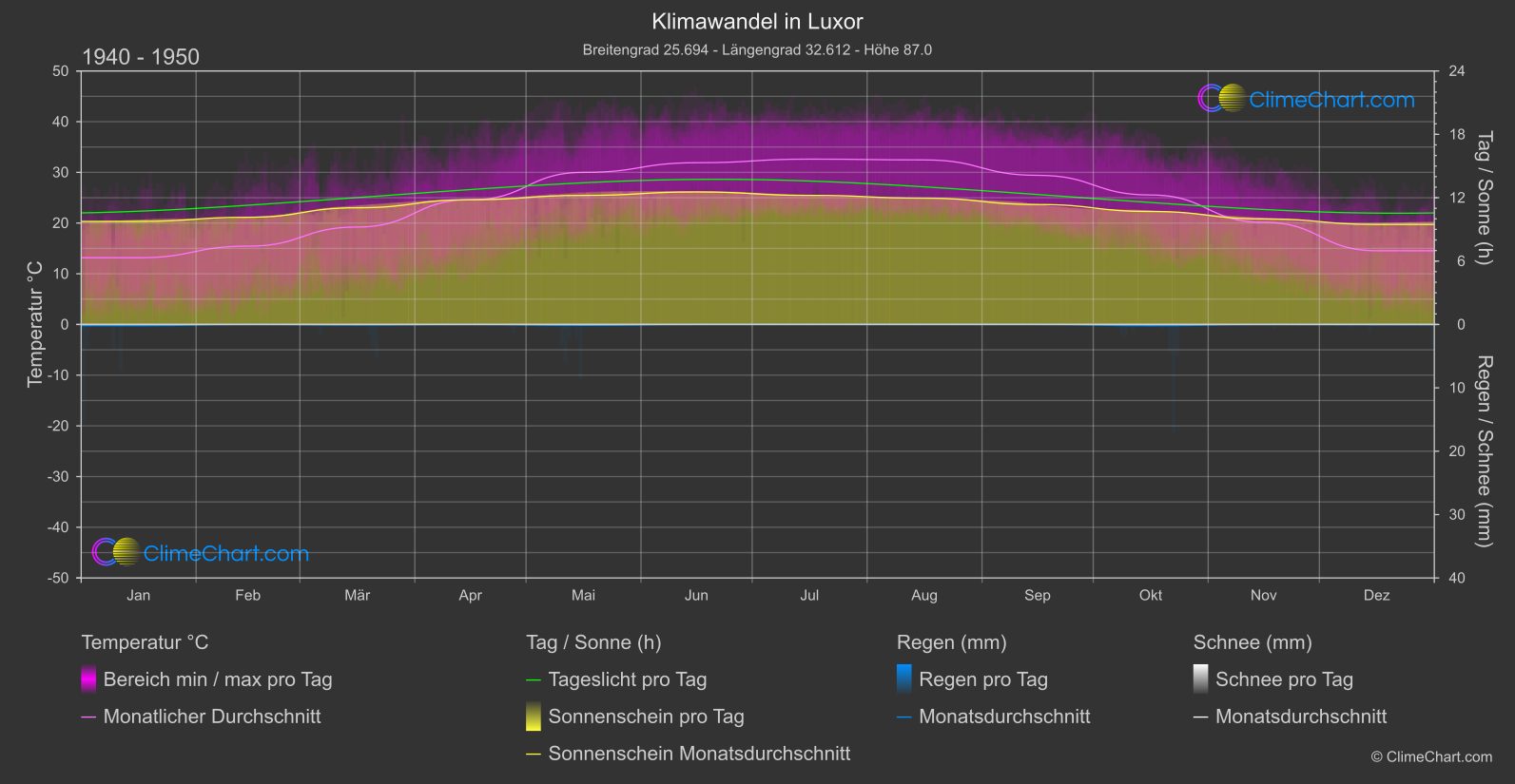 Klimawandel 1940 - 1950: Luxor (Ägypten)