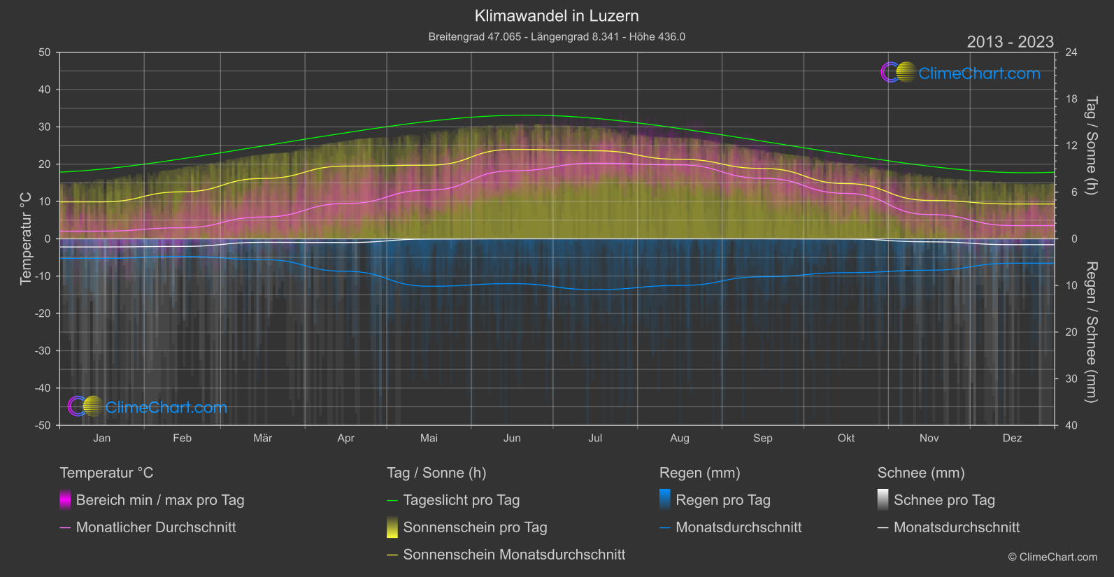 Klimawandel 2013 - 2023: Luzern (Schweiz)