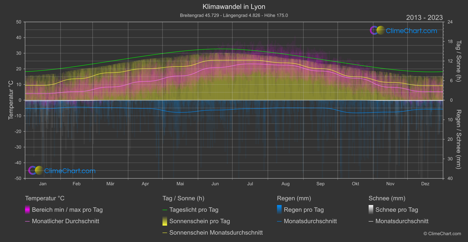 Klimawandel 2013 - 2023: Lyon (Frankreich)