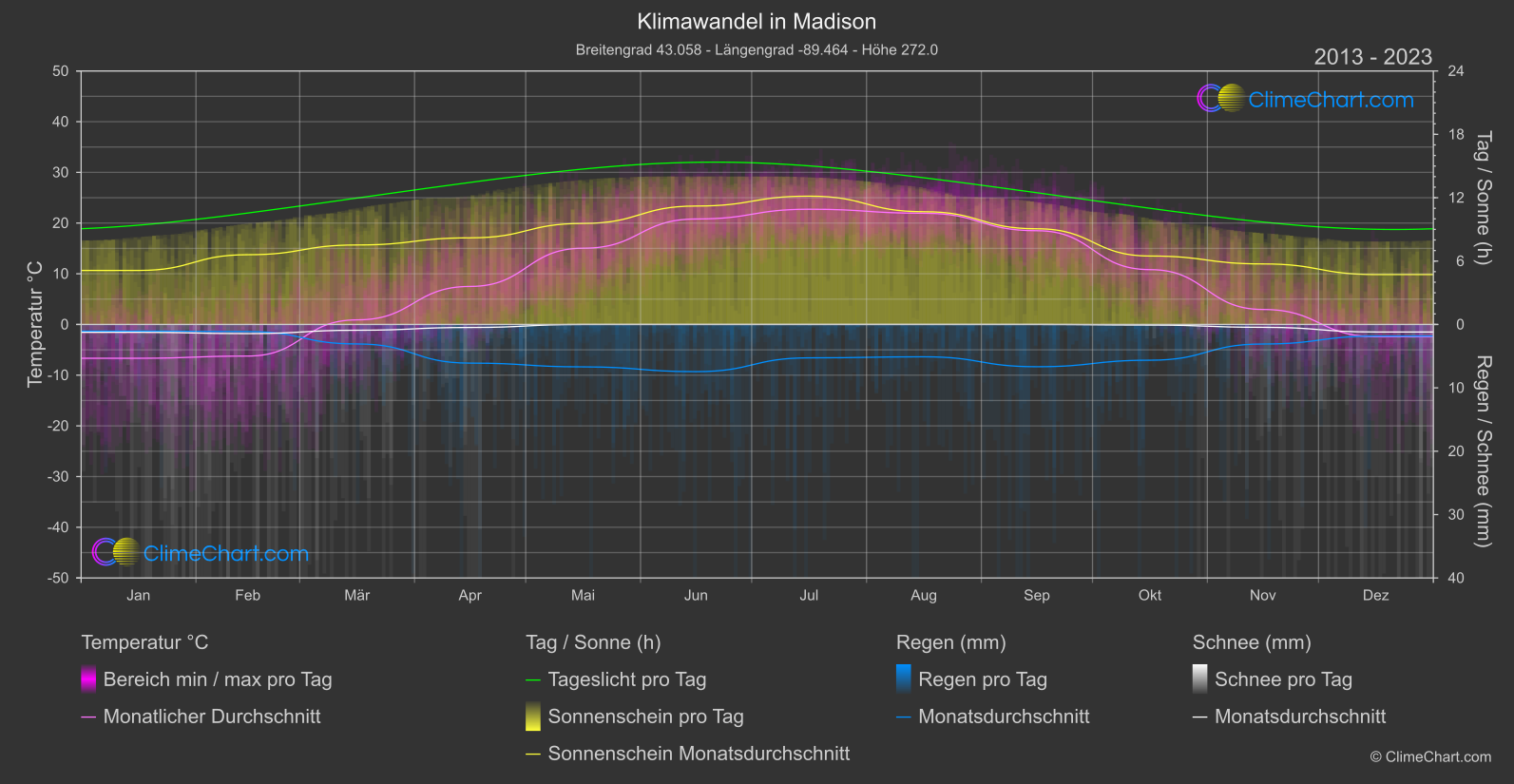 Klimawandel 2013 - 2023: Madison (USA)