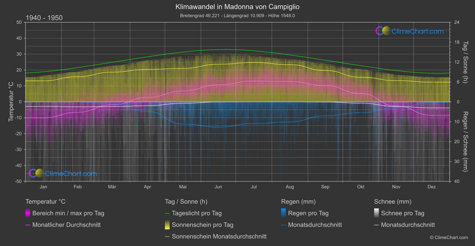 Klimawandel 1940 - 1950: Madonna von Campiglio (Italien)