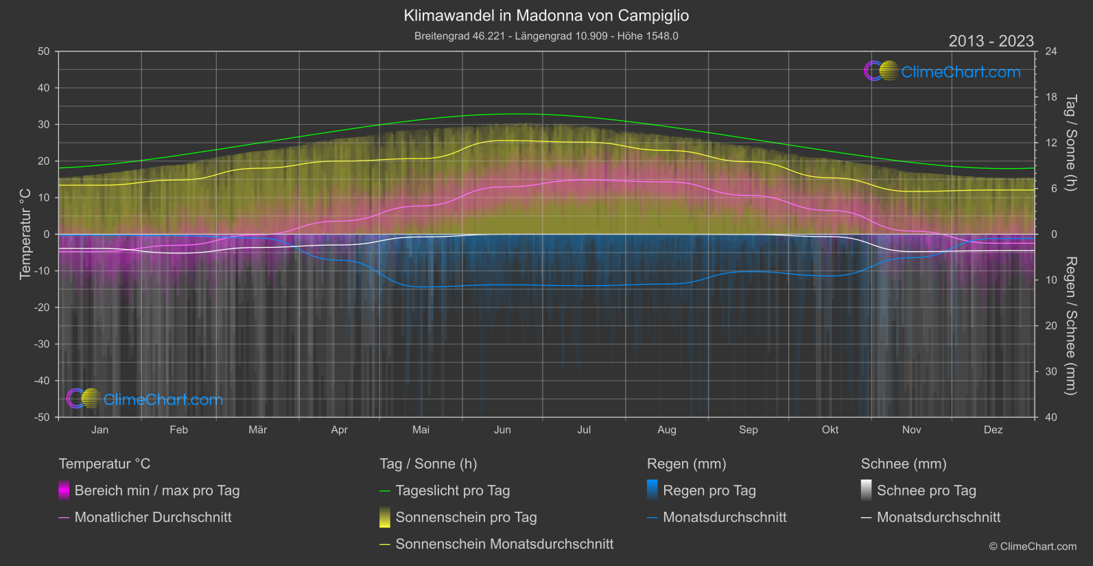 Klimawandel 2013 - 2023: Madonna von Campiglio (Italien)