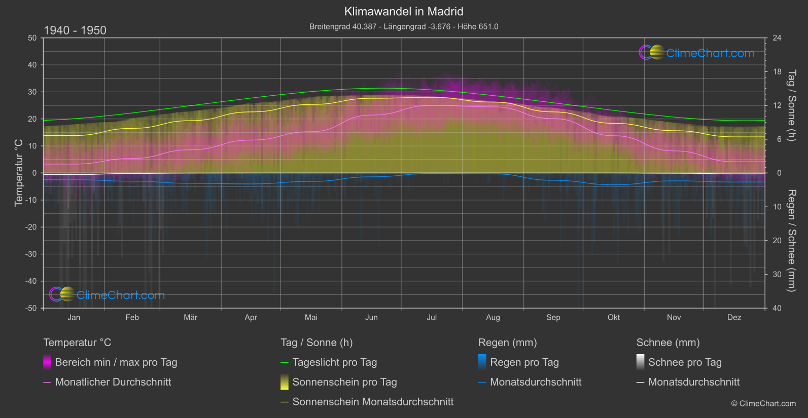 Klimawandel 1940 - 1950: Madrid (Spanien)