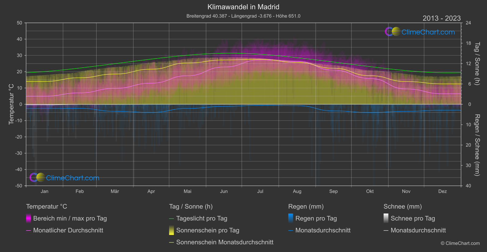 Klimawandel 2013 - 2023: Madrid (Spanien)