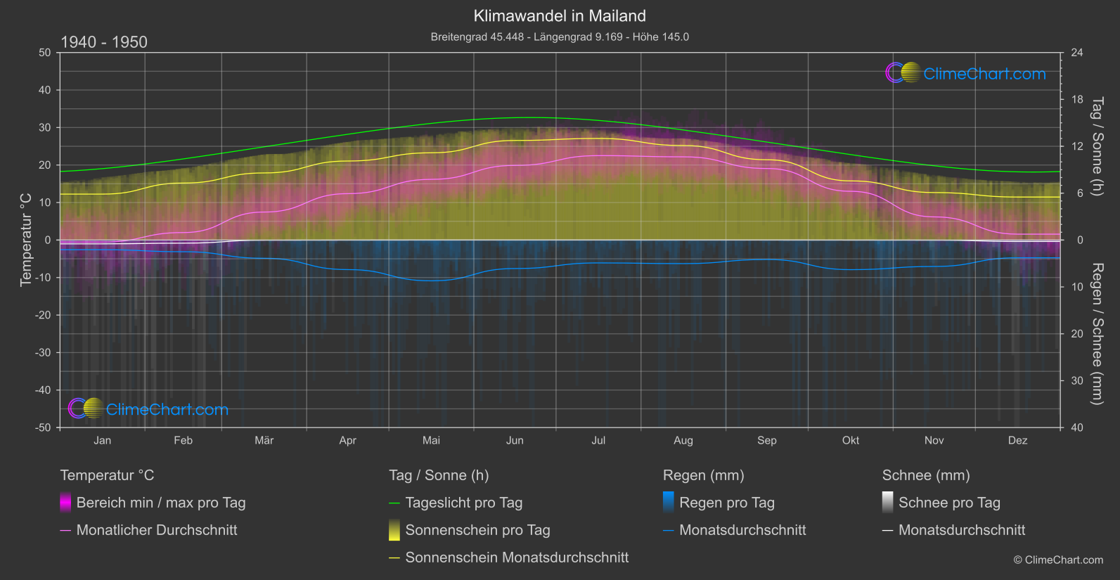 Klimawandel 1940 - 1950: Mailand (Italien)