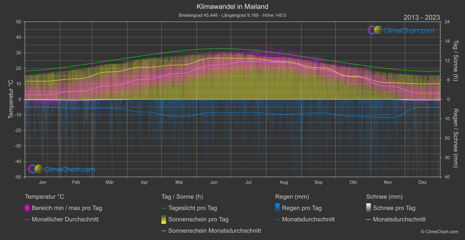 Klimawandel 2013 - 2023: Mailand (Italien)