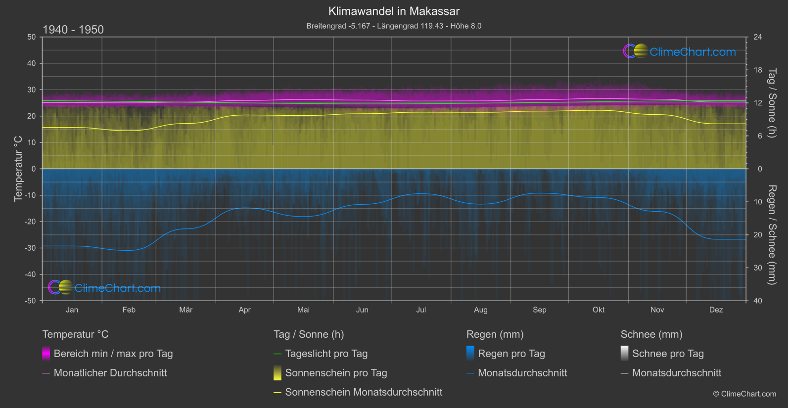 Klimawandel 1940 - 1950: Makassar (Indonesien)