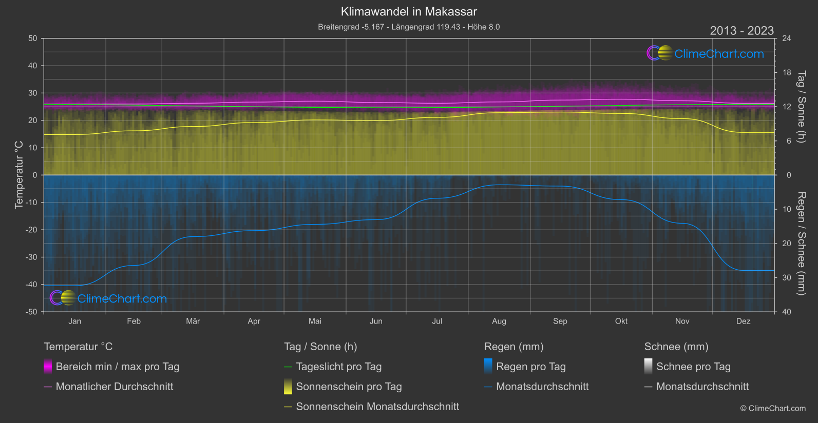 Klimawandel 2013 - 2023: Makassar (Indonesien)