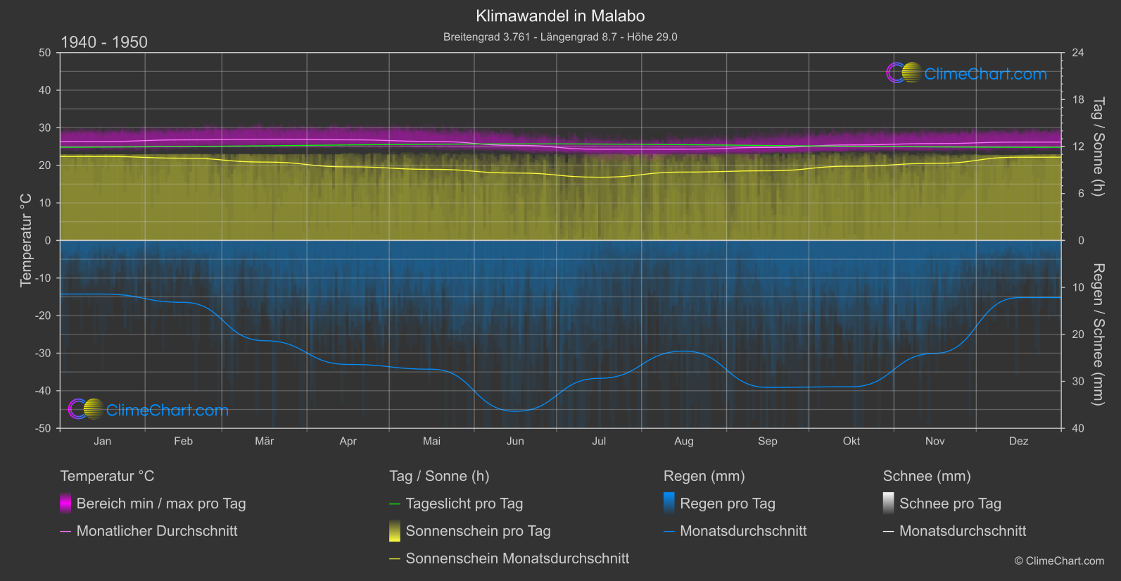 Klimawandel 1940 - 1950: Malabo (Äquatorialguinea)