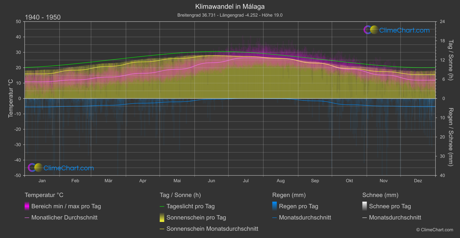 Klimawandel 1940 - 1950: Málaga (Spanien)