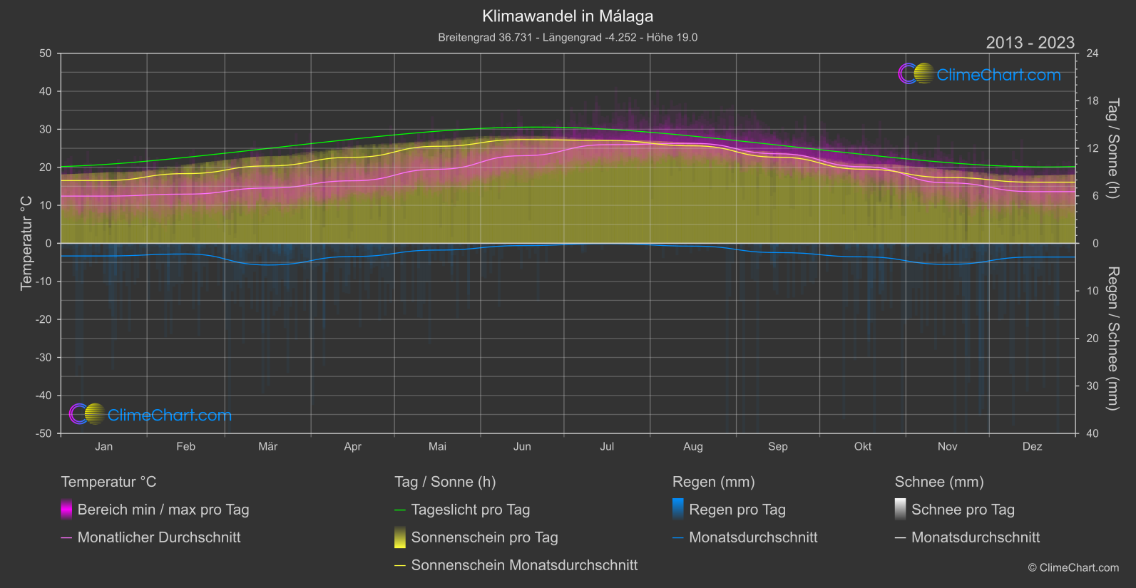 Klimawandel 2013 - 2023: Málaga (Spanien)