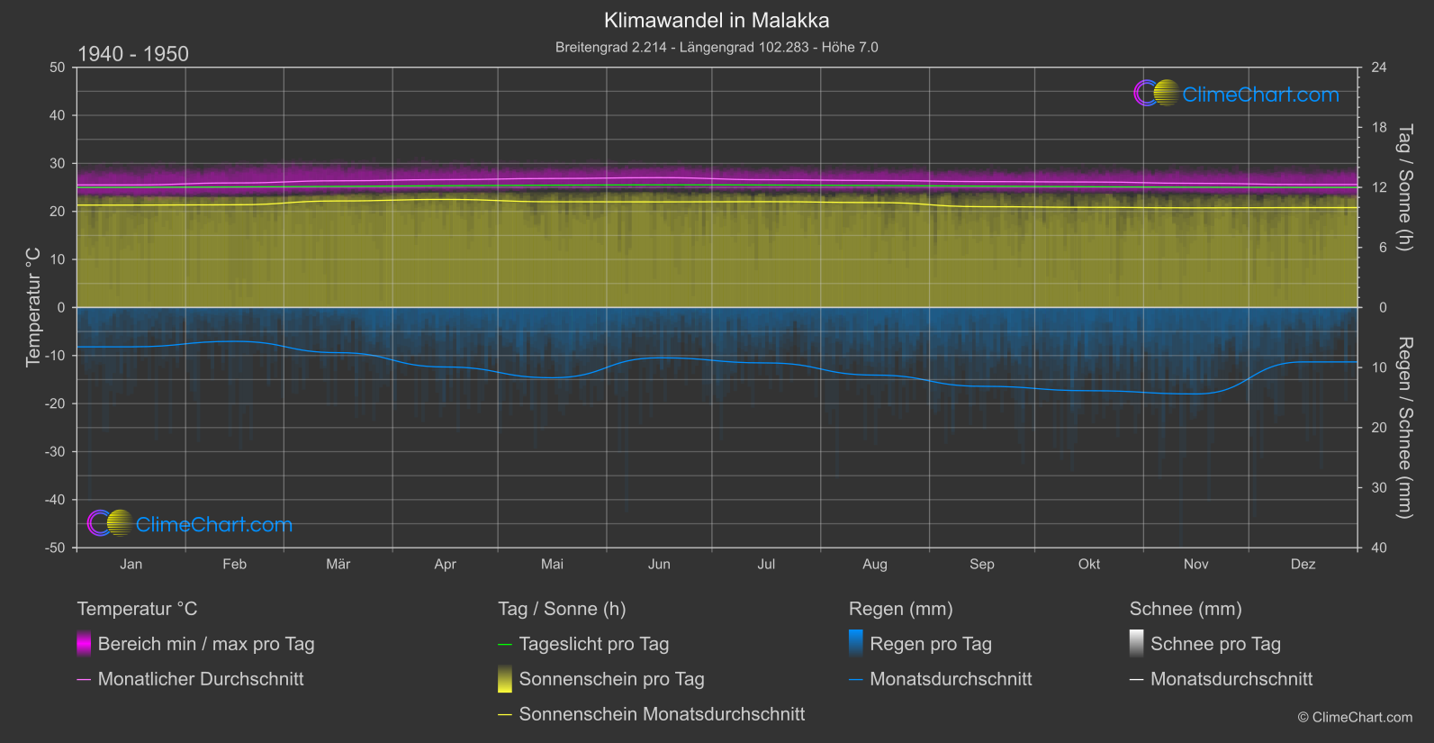 Klimawandel 1940 - 1950: Malakka (Malaysia)