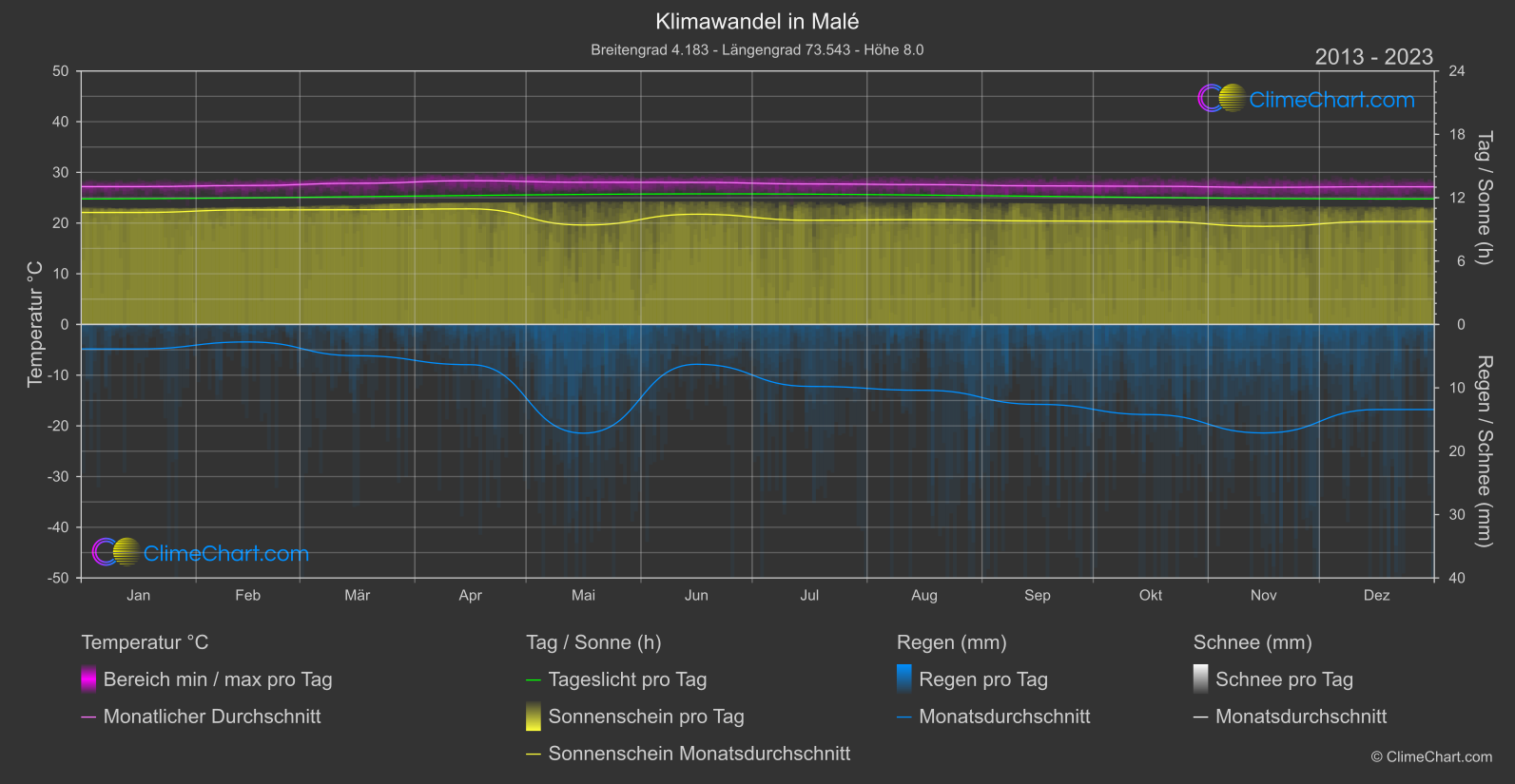 Klimawandel 2013 - 2023: Malé (Malediven)