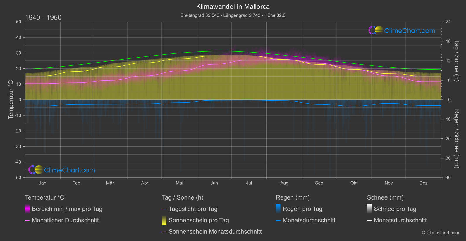 Klimawandel 1940 - 1950: Mallorca (Spanien)