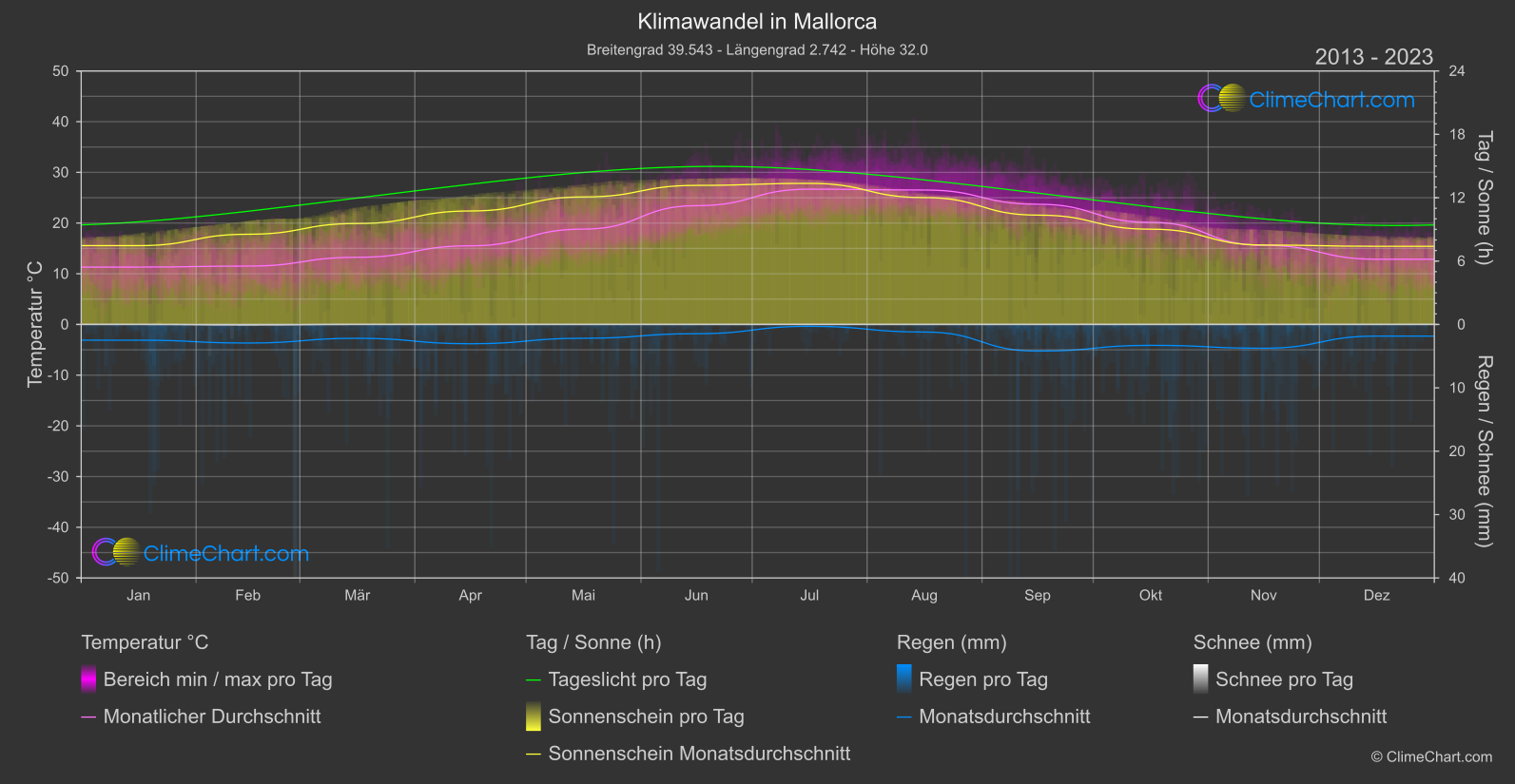 Klimawandel 2013 - 2023: Mallorca (Spanien)