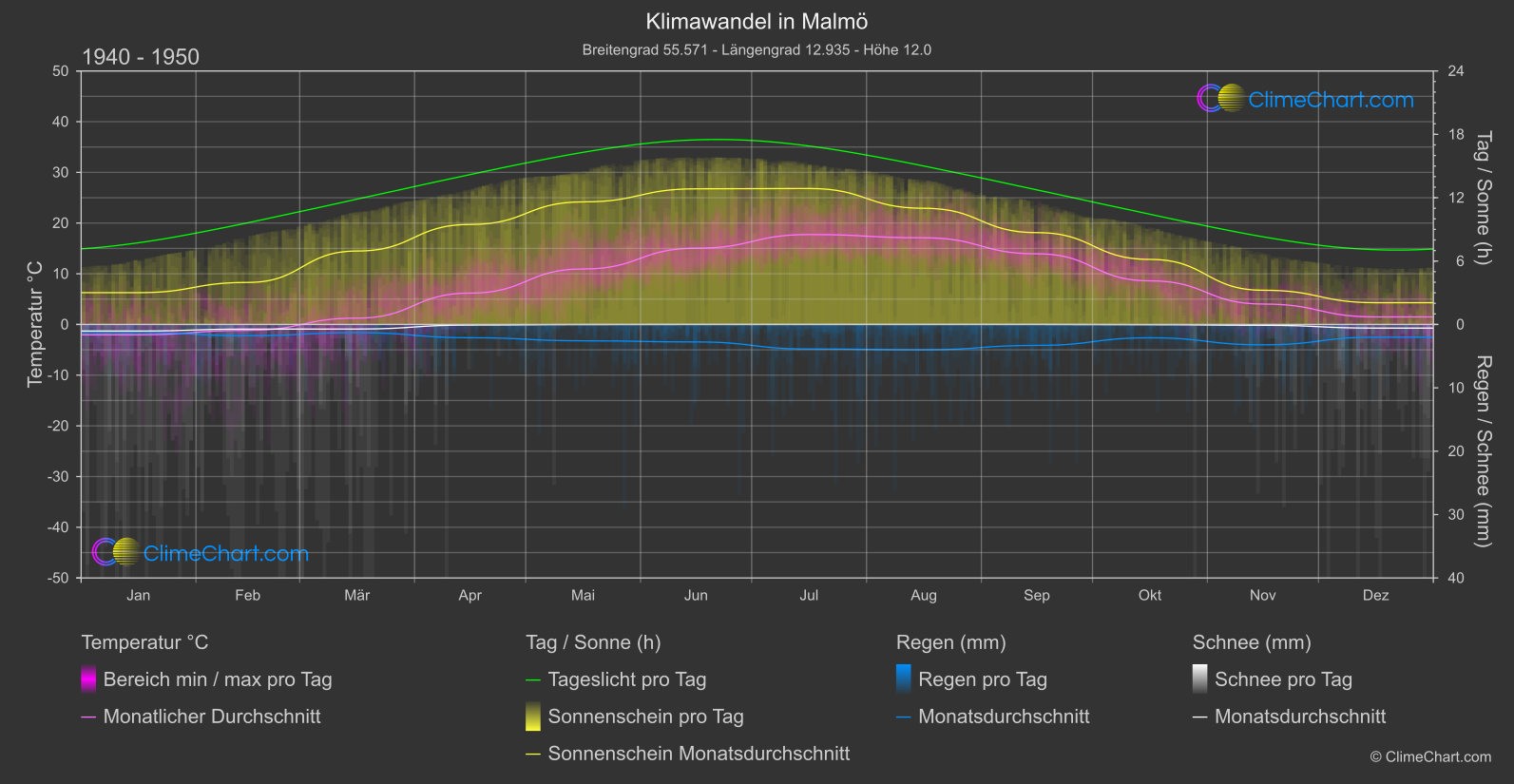 Klimawandel 1940 - 1950: Malmö (Schweden)