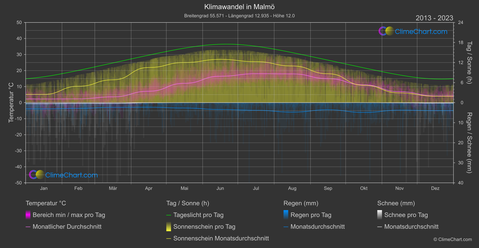 Klimawandel 2013 - 2023: Malmö (Schweden)