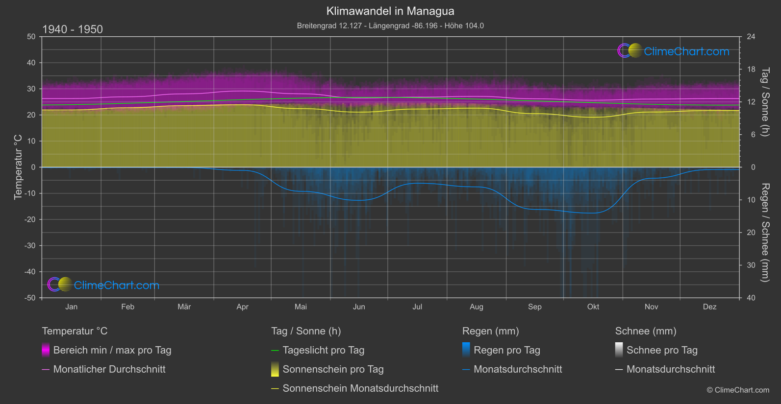 Klimawandel 1940 - 1950: Managua (Nicaragua)