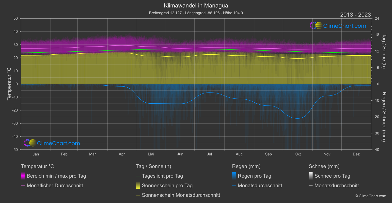 Klimawandel 2013 - 2023: Managua (Nicaragua)