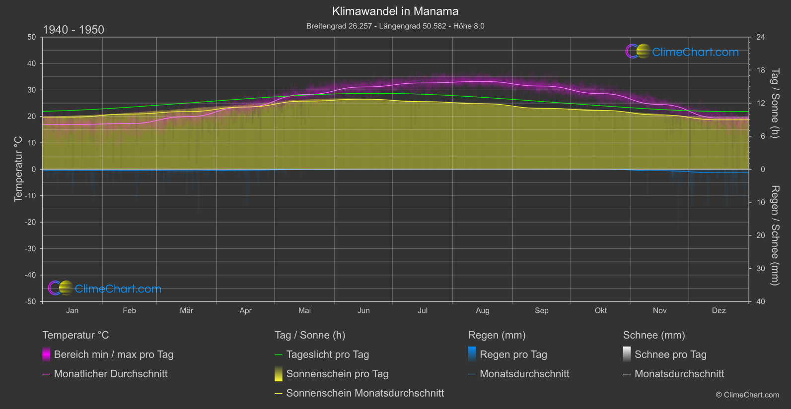 Klimawandel 1940 - 1950: Manama (Bahrain)