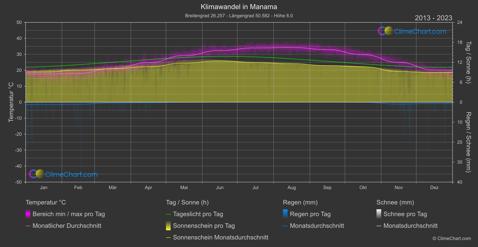 Klimawandel 2013 - 2023: Manama (Bahrain)