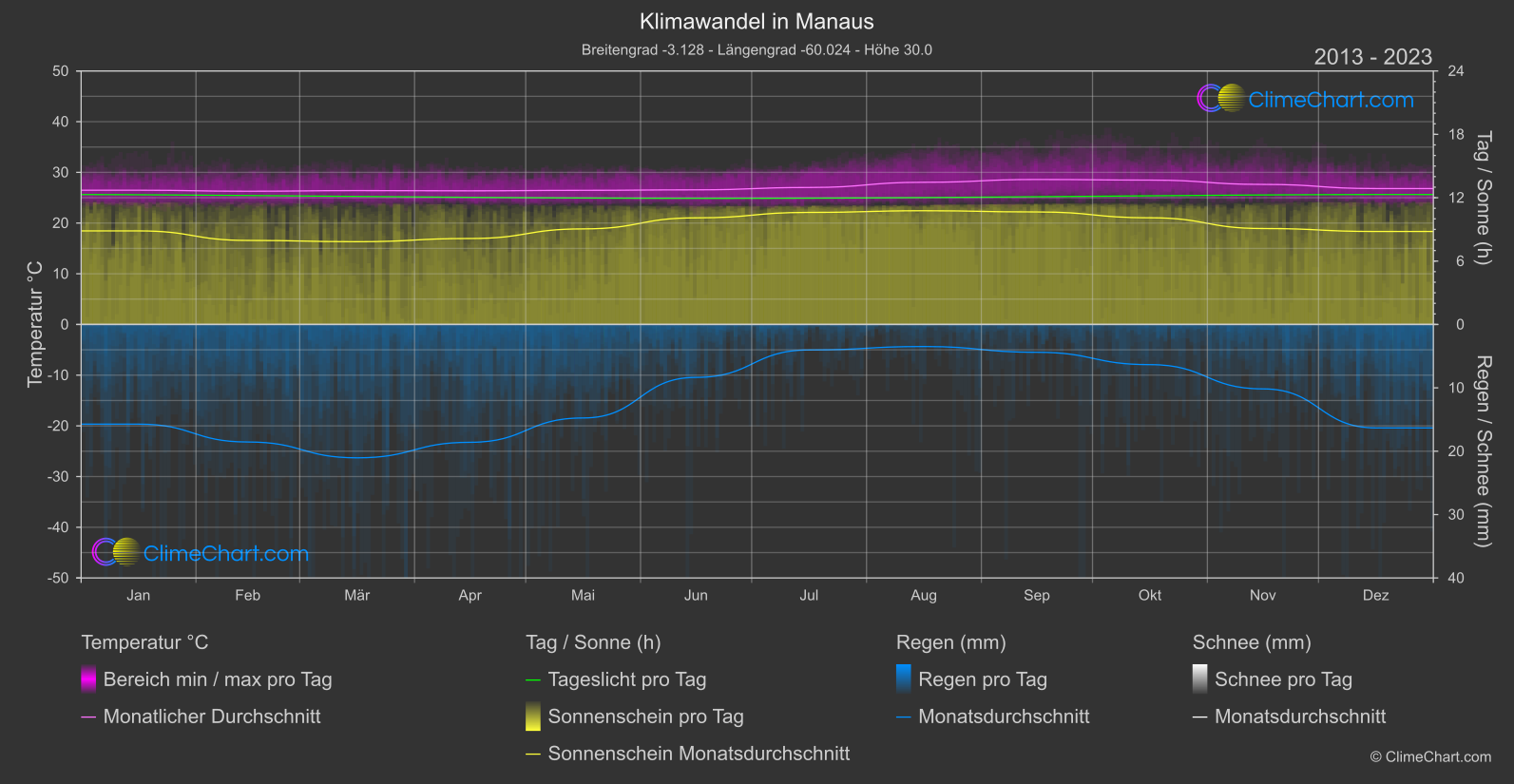 Klimawandel 2013 - 2023: Manaus (Brasilien)