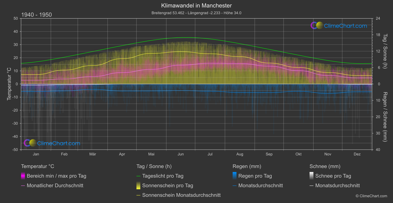 Klimawandel 1940 - 1950: Manchester (Großbritannien)