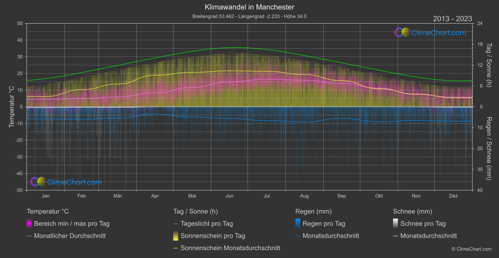 Klimawandel 2013 - 2023: Manchester (Großbritannien)