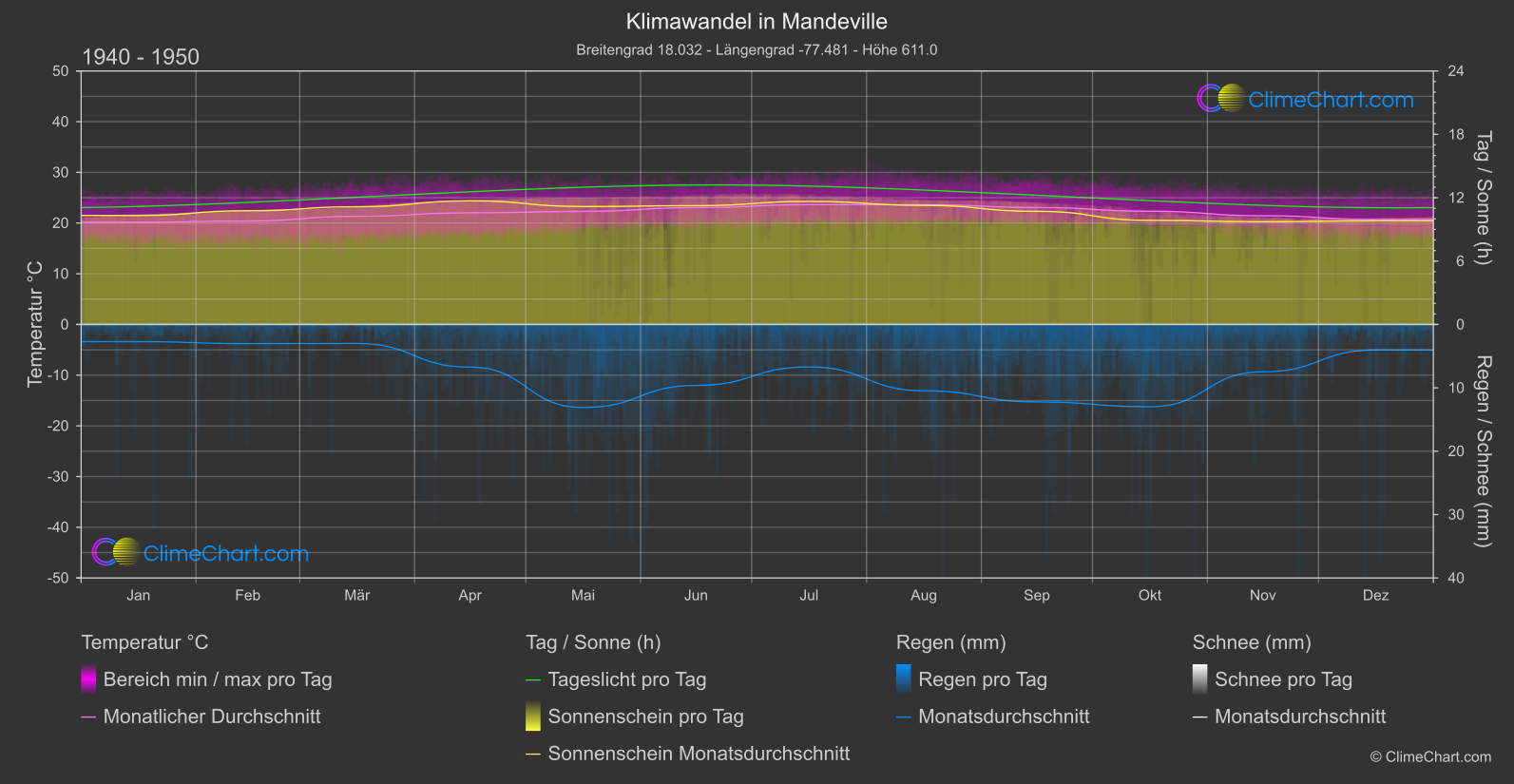 Klimawandel 1940 - 1950: Mandeville (Jamaika)