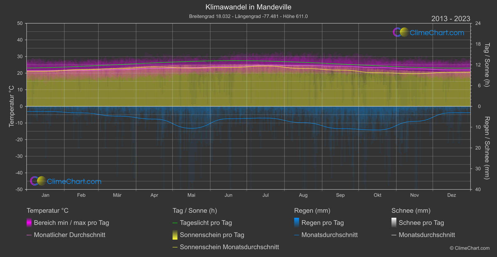 Klimawandel 2013 - 2023: Mandeville (Jamaika)