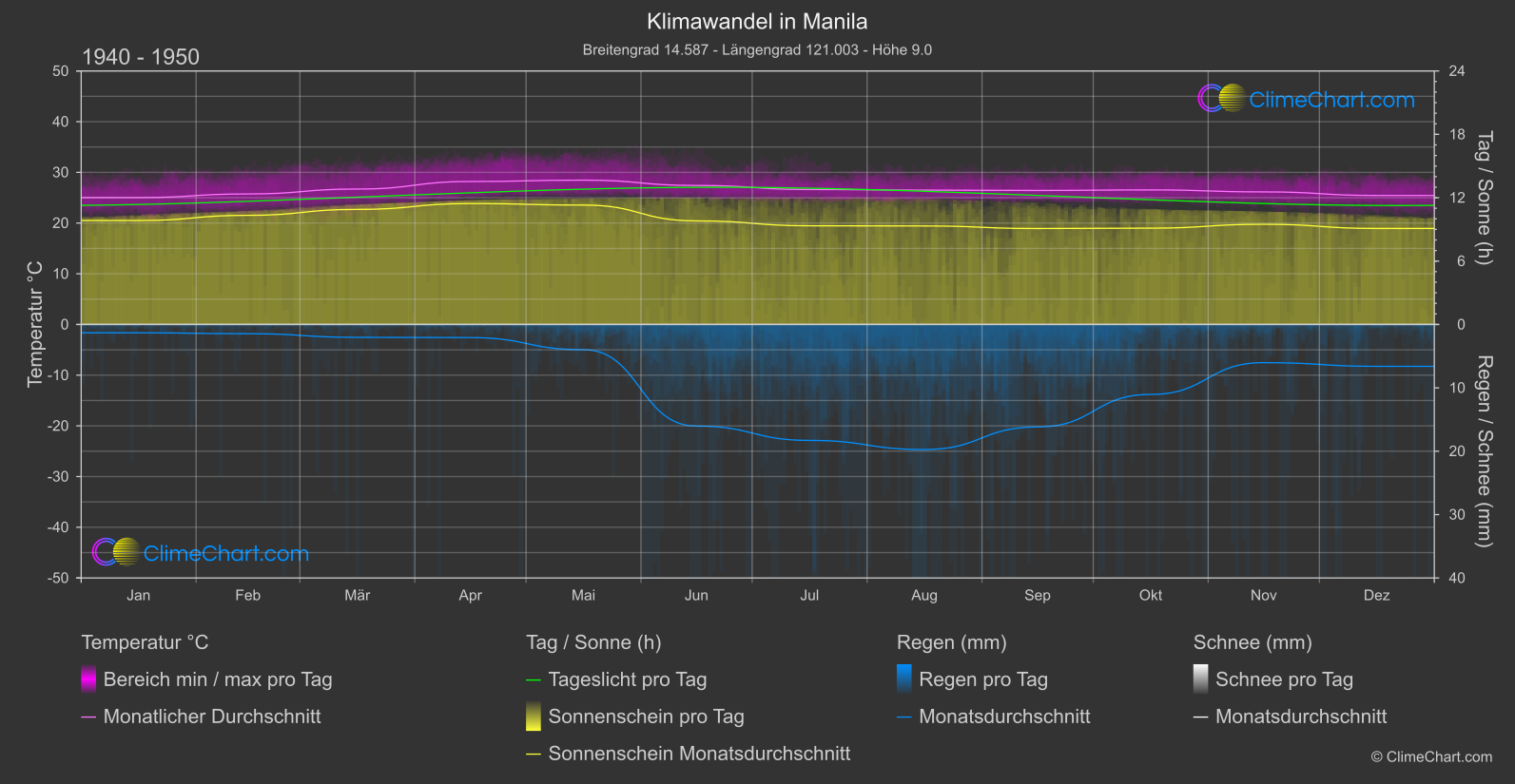 Klimawandel 1940 - 1950: Manila (Philippinen)