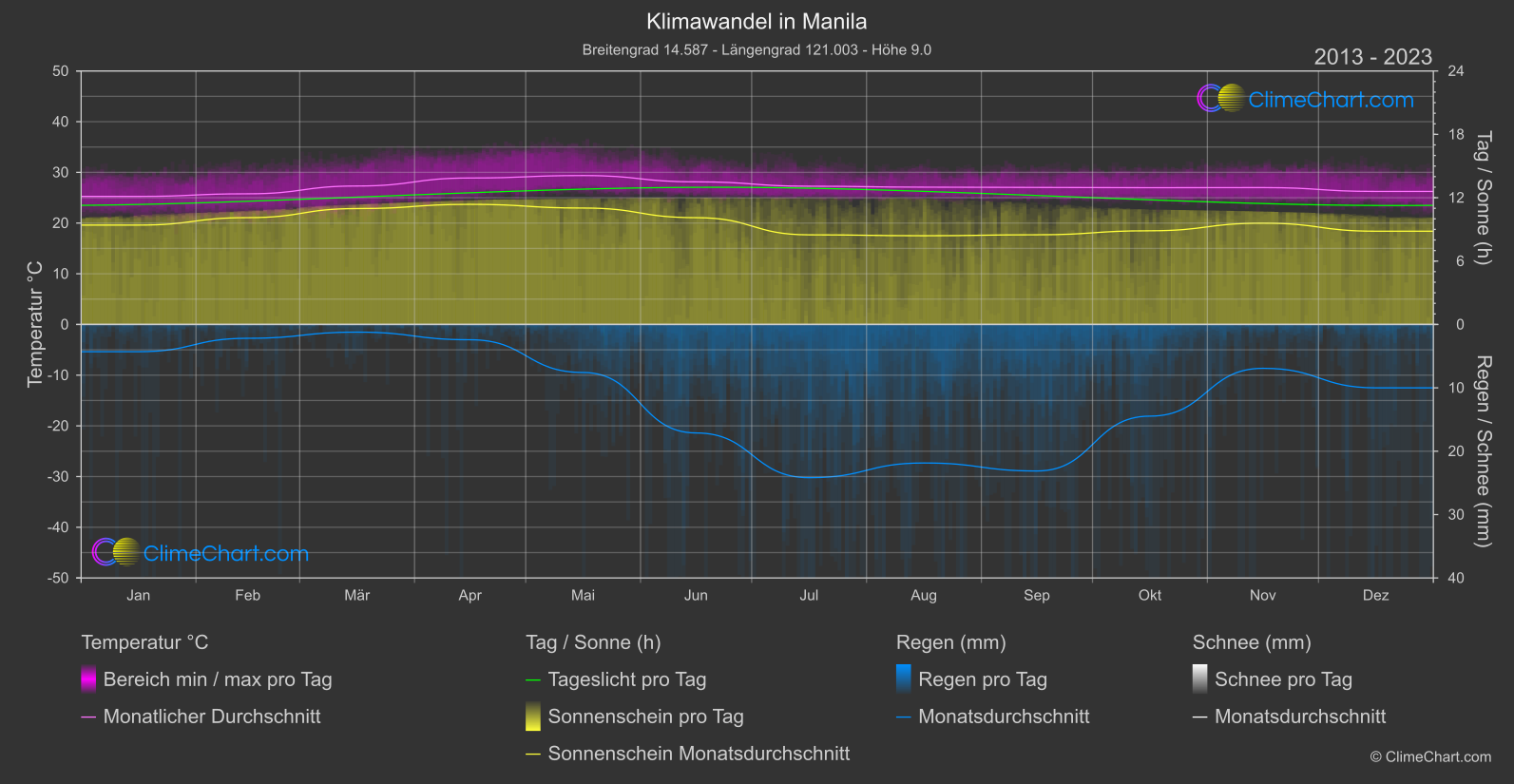 Klimawandel 2013 - 2023: Manila (Philippinen)