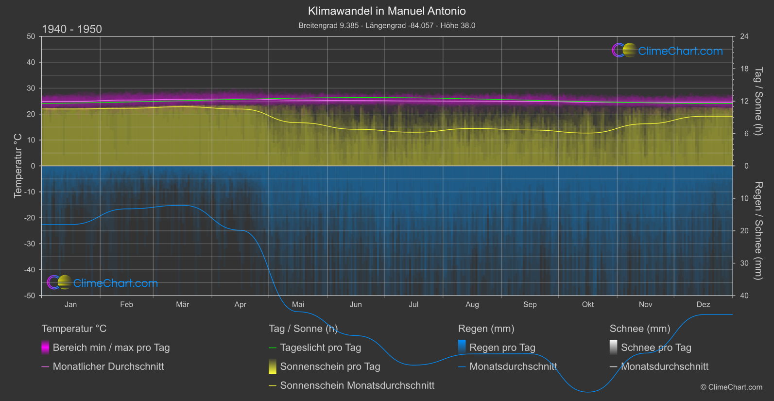 Klimawandel 1940 - 1950: Manuel Antonio (Costa Rica)