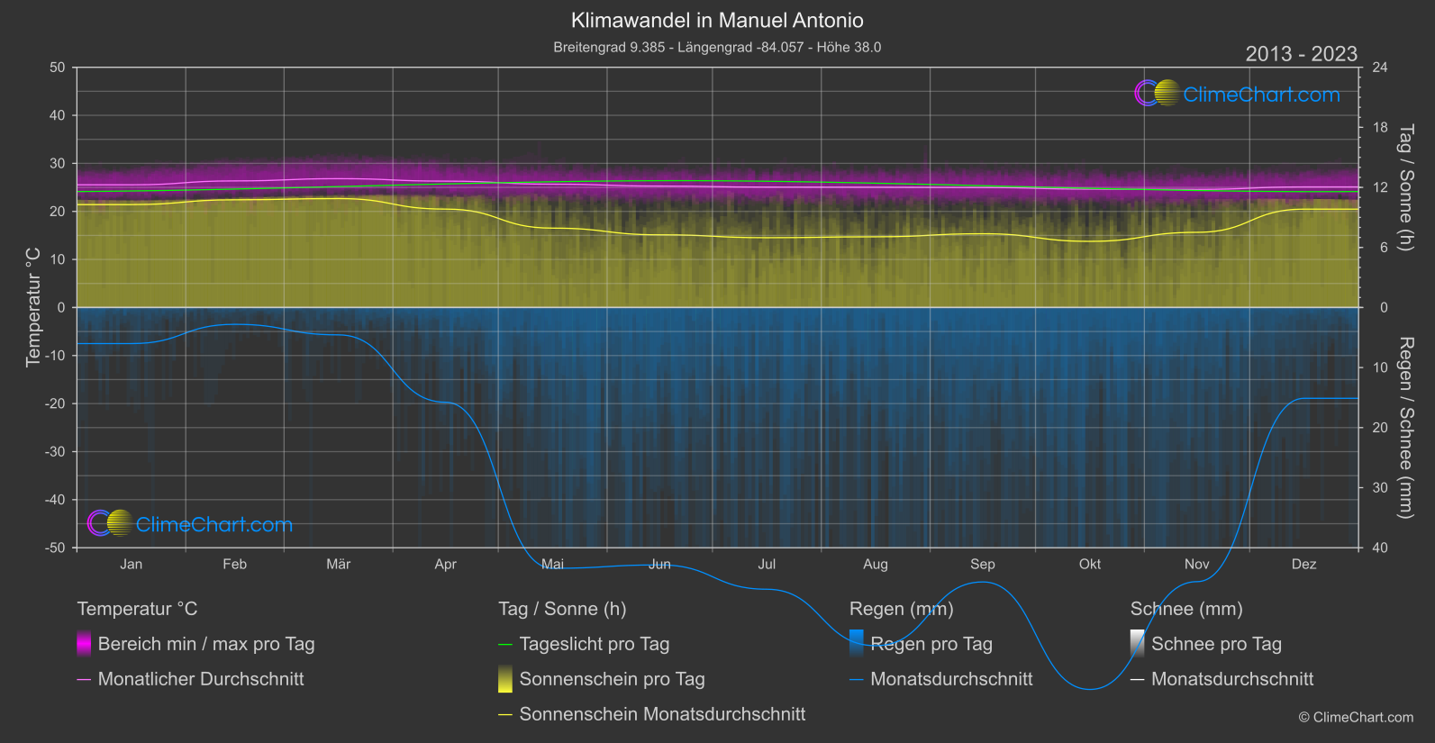 Klimawandel 2013 - 2023: Manuel Antonio (Costa Rica)