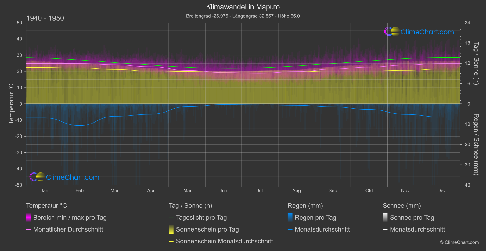 Klimawandel 1940 - 1950: Maputo (Mosambik)