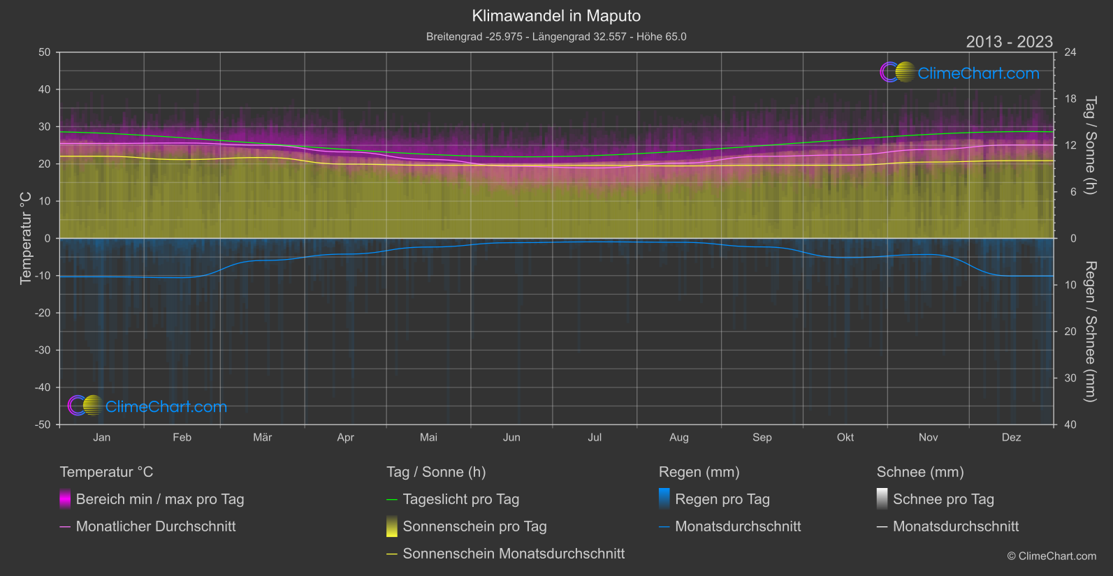 Klimawandel 2013 - 2023: Maputo (Mosambik)