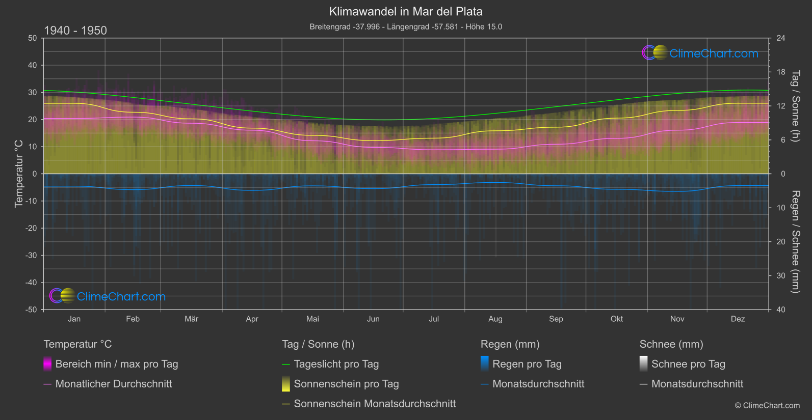 Klimawandel 1940 - 1950: Mar del Plata (Argentinien)