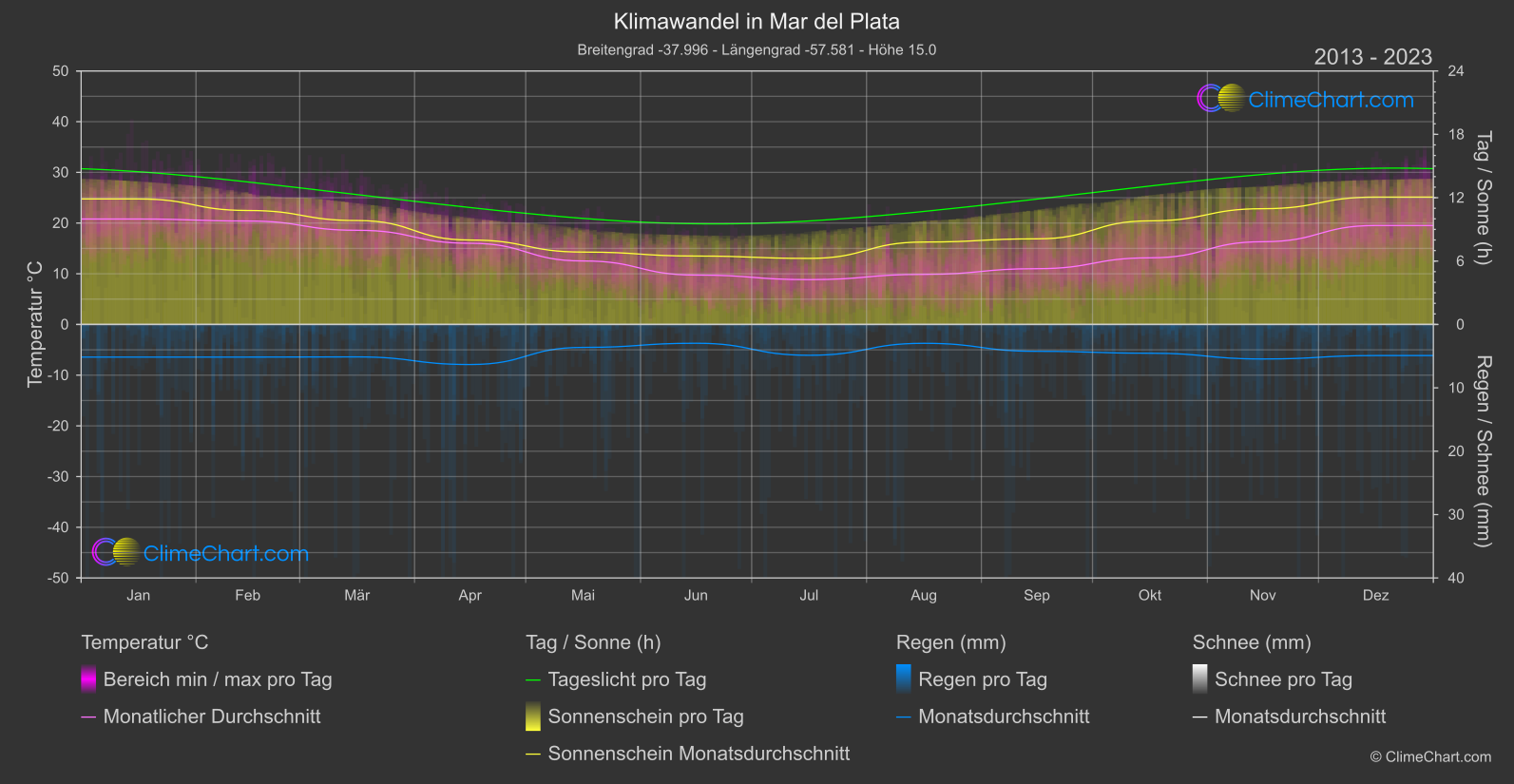 Klimawandel 2013 - 2023: Mar del Plata (Argentinien)