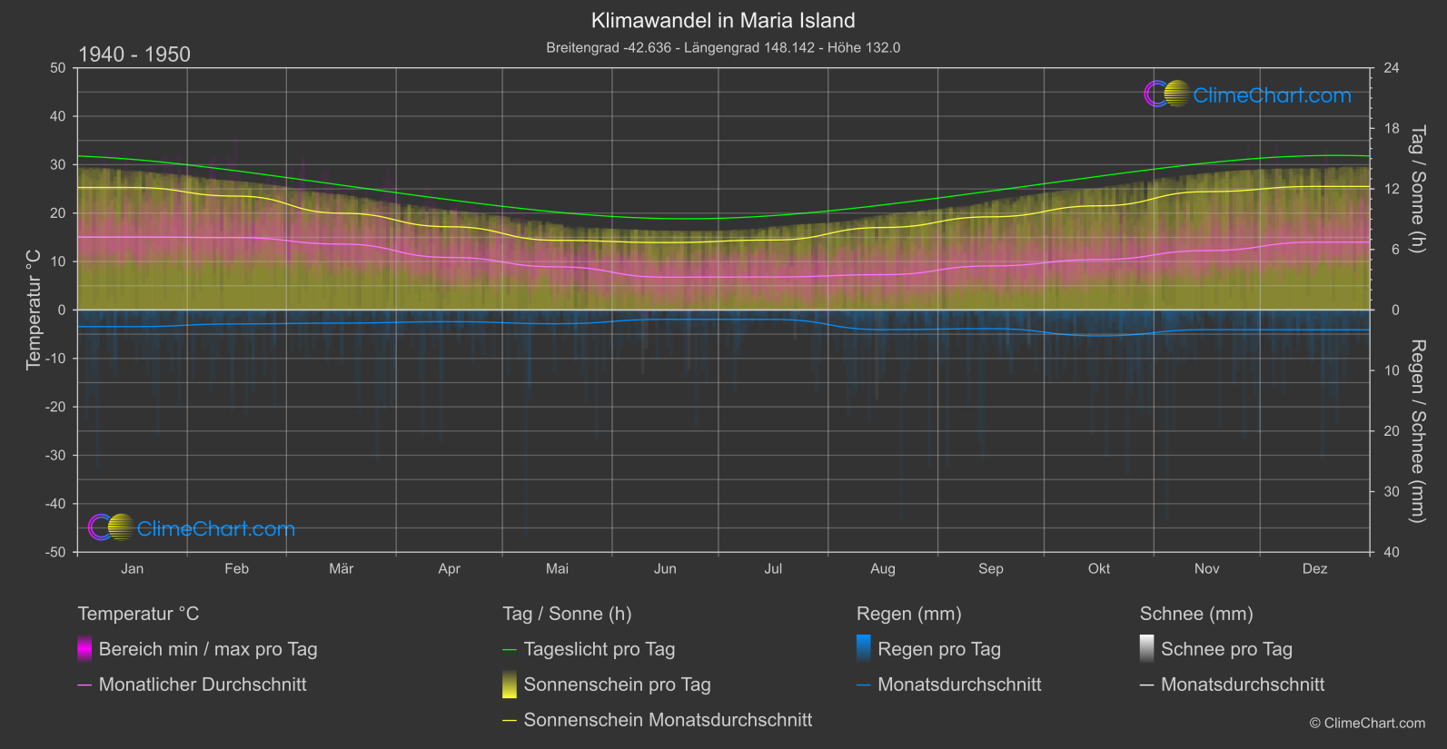 Klimawandel 1940 - 1950: Maria Island (Australien)