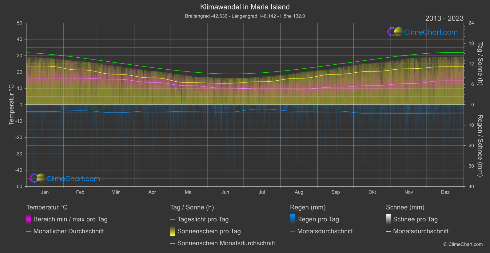 Klimawandel 2013 - 2023: Maria Island (Australien)