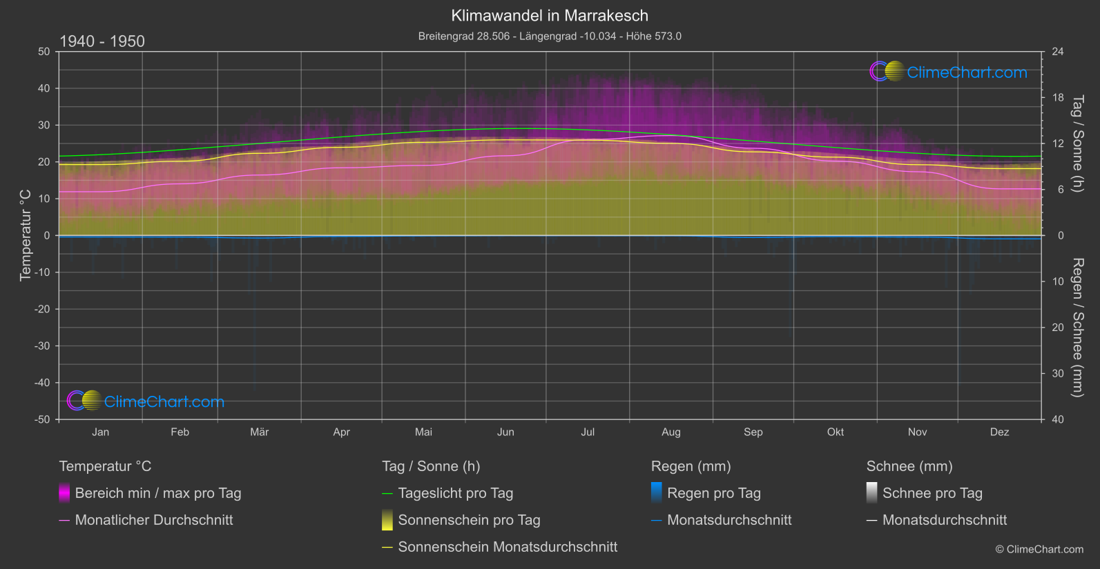 Klimawandel 1940 - 1950: Marrakesch (Marokko)