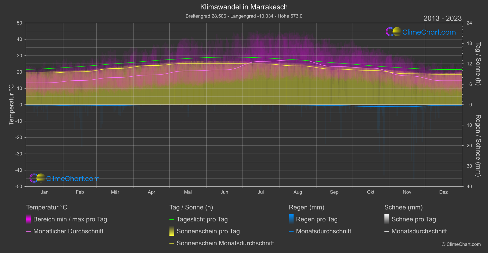 Klimawandel 2013 - 2023: Marrakesch (Marokko)