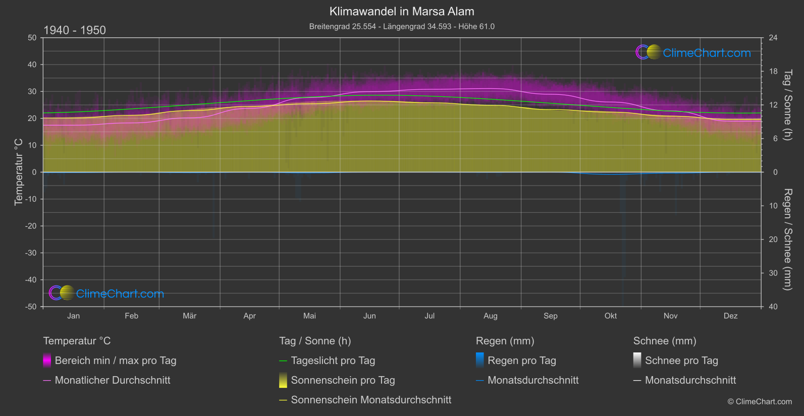 Klimawandel 1940 - 1950: Marsa Alam (Ägypten)