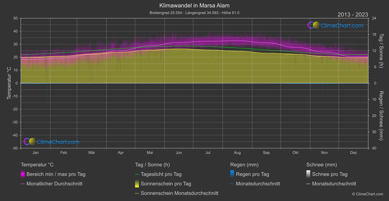 Klimawandel 2013 - 2023: Marsa Alam (Ägypten)