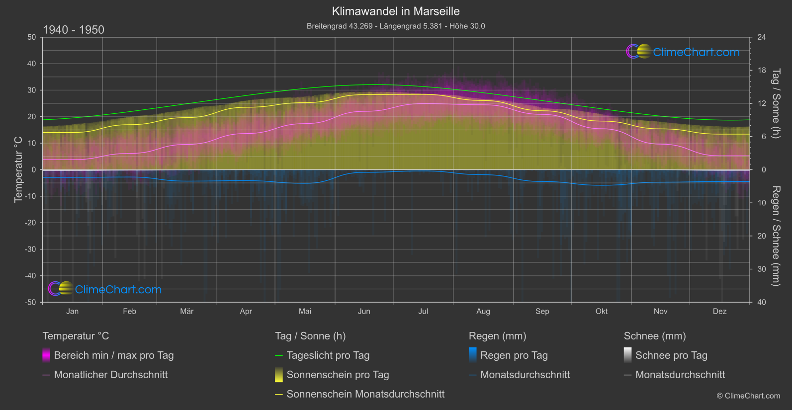 Klimawandel 1940 - 1950: Marseille (Frankreich)