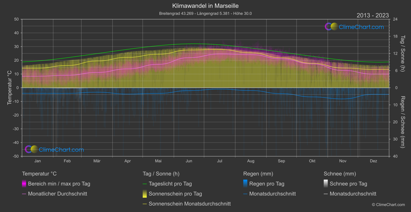 Klimawandel 2013 - 2023: Marseille (Frankreich)