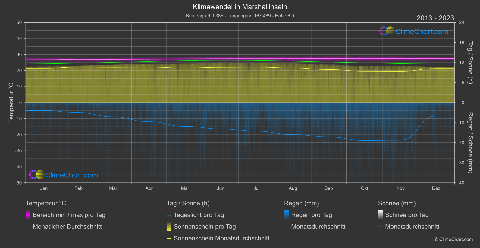 Klimawandel 2013 - 2023: Marshallinseln (USA)