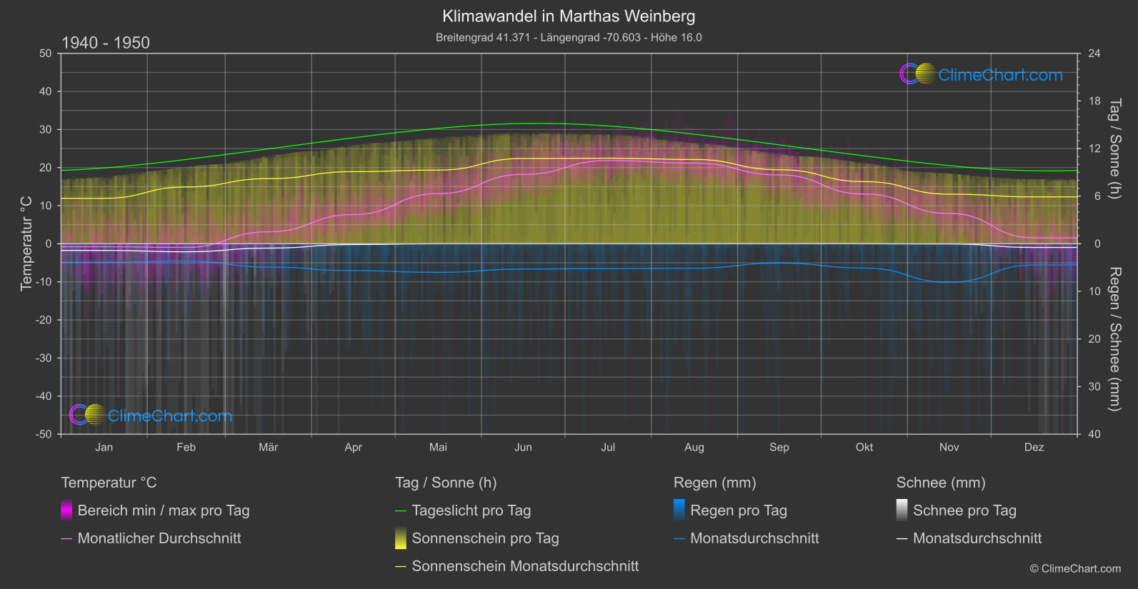 Klimawandel 1940 - 1950: Marthas Weinberg (USA)